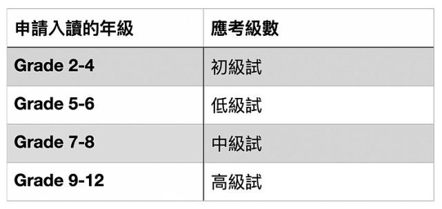 香港國際學(xué)校入學(xué)考試ISEE拆解