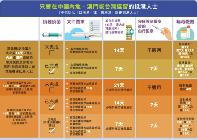 未完成接種疫苗的檢疫要求