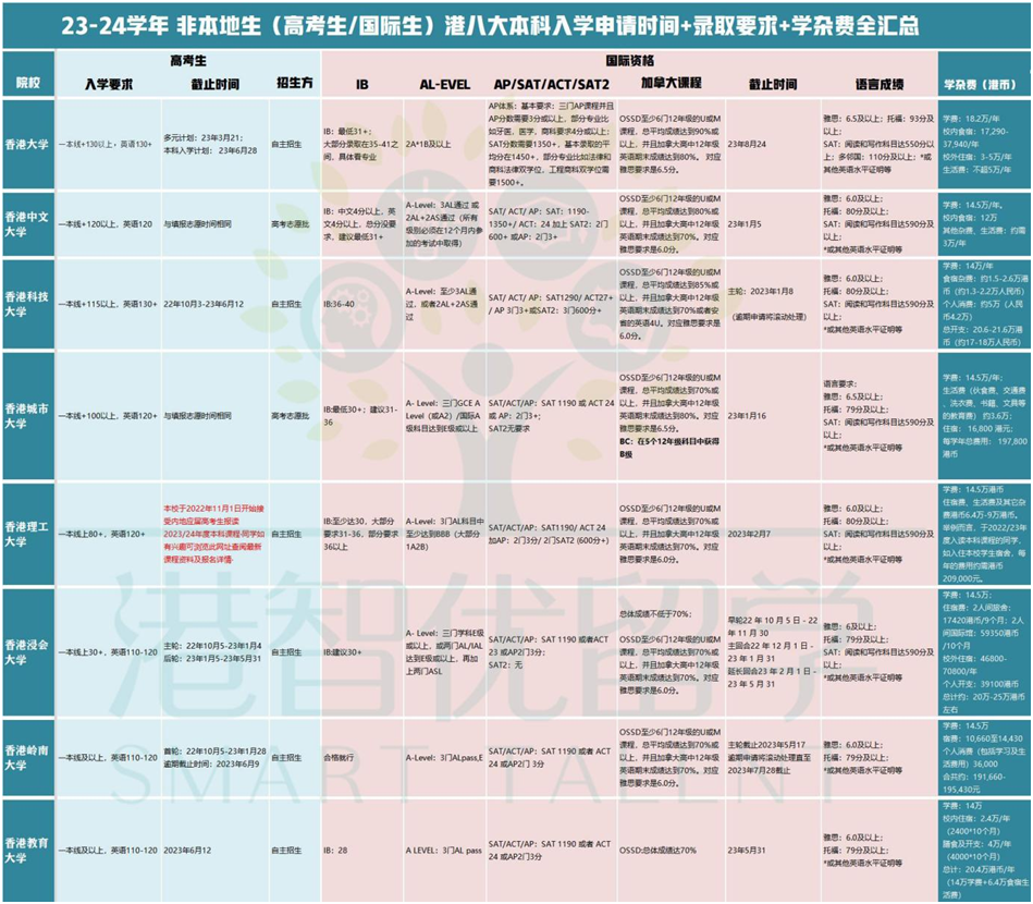 非本地生（高考生/國際生）23-24學(xué)年港八大本科入學(xué)申請時間+錄取要求+學(xué)雜費全匯總