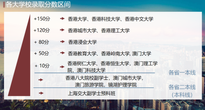 2021香港城市大學(xué)分?jǐn)?shù)線是多少？