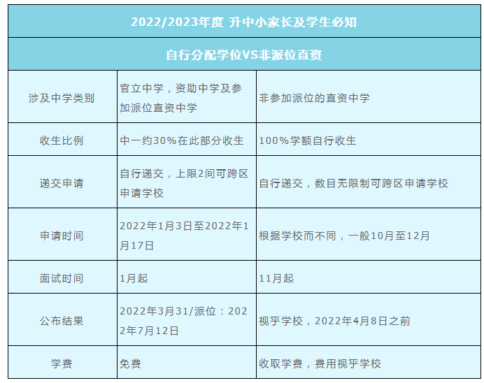 2022年香港直資中學(xué)中一入學(xué)申請時(shí)間是什么時(shí)候？