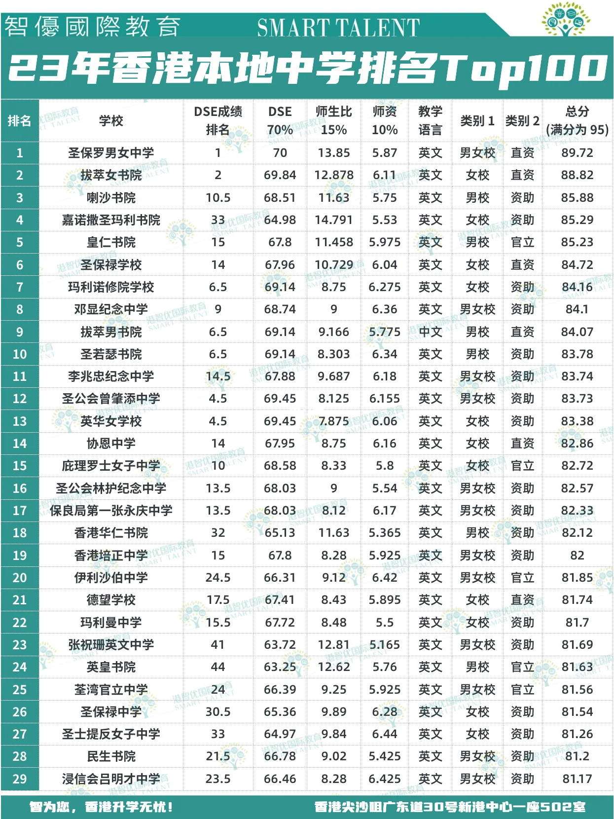 香港中學排名Top100，上榜的都是那些名校？