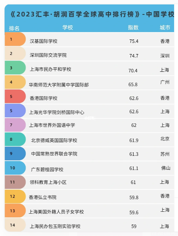 全球高中排行榜，漢基CIS勇奪中國(guó)學(xué)校首位！