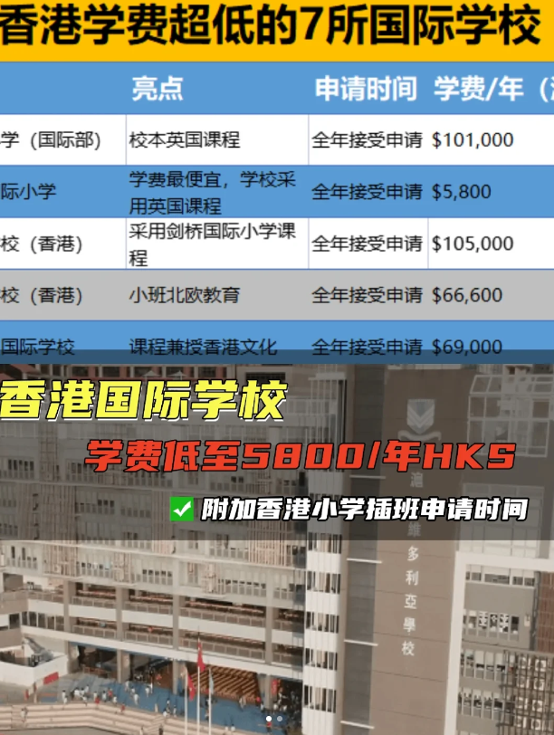 學費較便宜的香港國際學校（小學)，最低才5800！