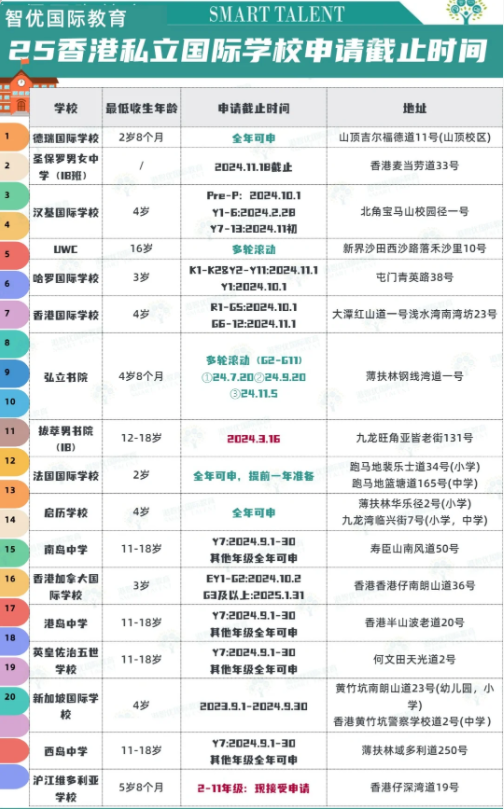 2025年香港私立國際學校申請截止時間、年齡要求匯總