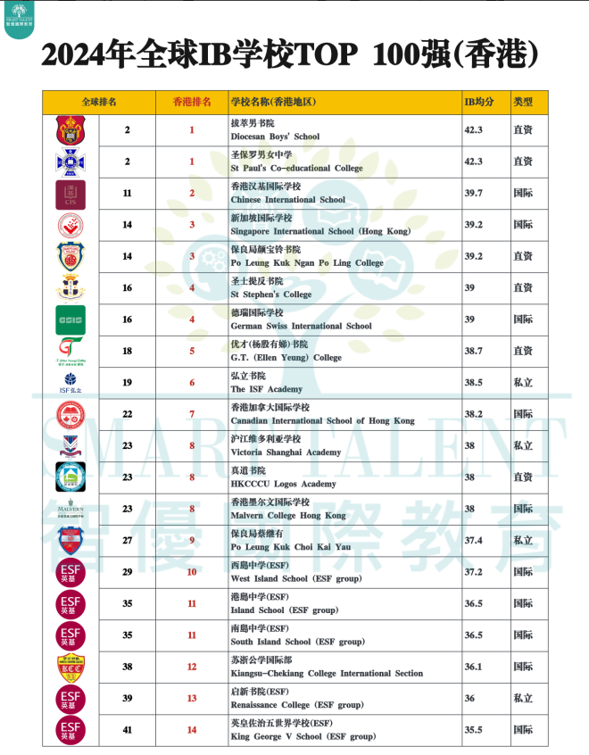 全球百?gòu)?qiáng)IB學(xué)校，香港共有20所IB名校上榜