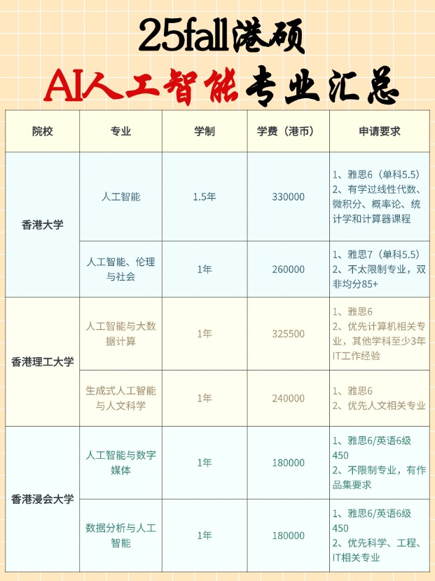 香港AI碩士專業(yè)有哪些學(xué)校？申請(qǐng)要求匯總！