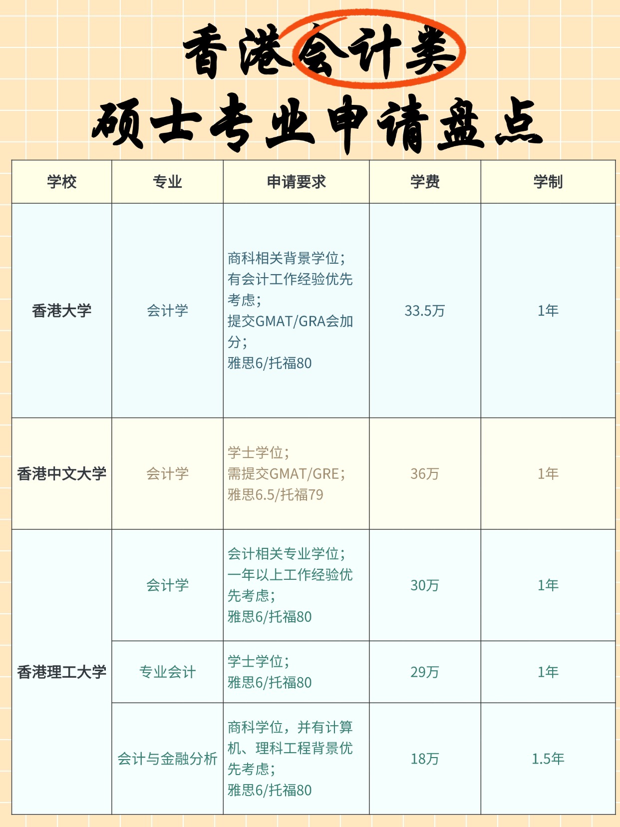 熱門商科專業(yè)，香港會(huì)計(jì)碩士申請(qǐng)明細(xì)大盤點(diǎn)！