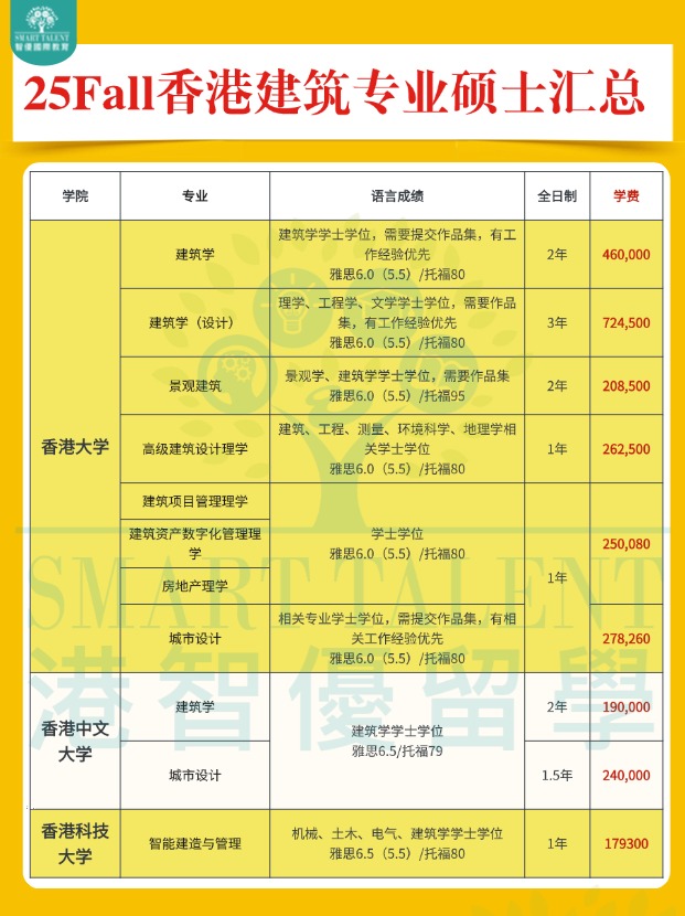 2025fall香港建筑專(zhuān)業(yè)碩士申請(qǐng)明細(xì)盤(pán)點(diǎn)！??！